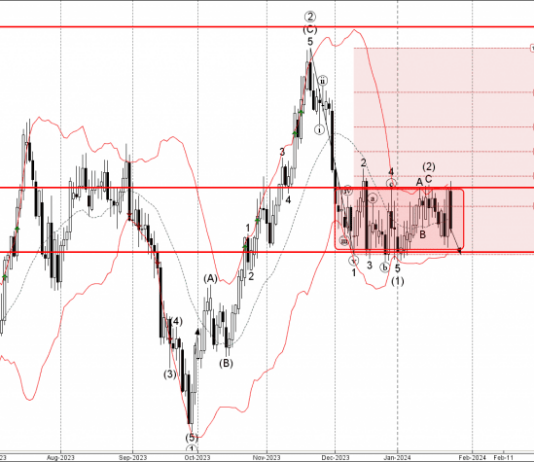 Phân tích sóng EURCAD 26/1-Fxpro Phân tích sóng EURCAD 26/1