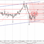 Phân tích sóng EURJPY 11/1-Fxpro Phân tích sóng EURJPY 11/1