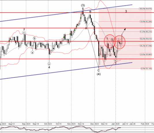 Phân tích sóng EURJPY 11/1-Fxpro Phân tích sóng EURJPY 11/1