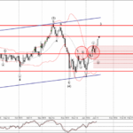 Phân tích sóng EURJPY 18/1-Fxpro Phân tích sóng EURJPY 18/1