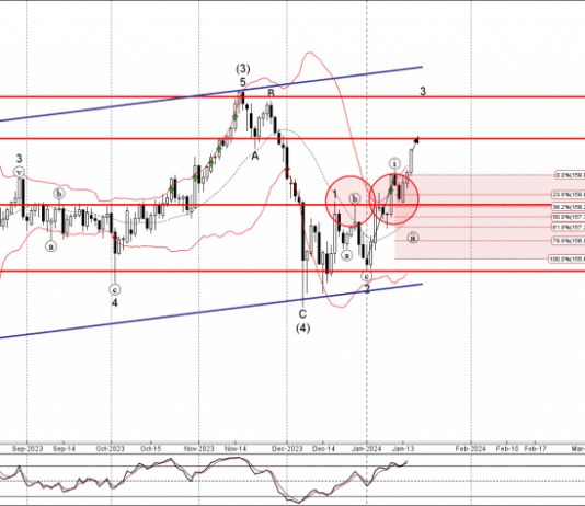 Phân tích sóng EURJPY 18/1-Fxpro Phân tích sóng EURJPY 18/1