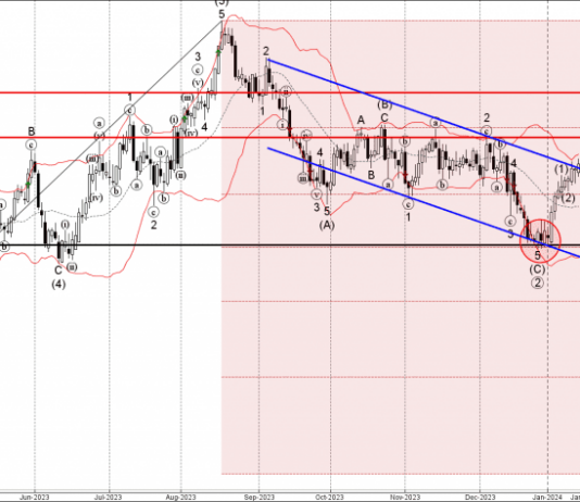 Phân tích sóng GBPAUD 17/1-Fxpro Phân tích sóng GBPAUD 17/1