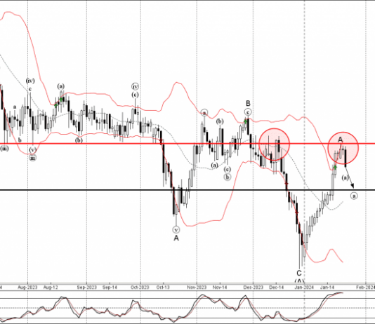 Phân tích sóng GBPCHF 25/1-Fxpro Phân tích sóng GBPCHF 25/1