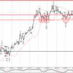 Phân tích sóng GBPJPY 3/1-Fxpro Phân tích sóng GBPJPY 3/1