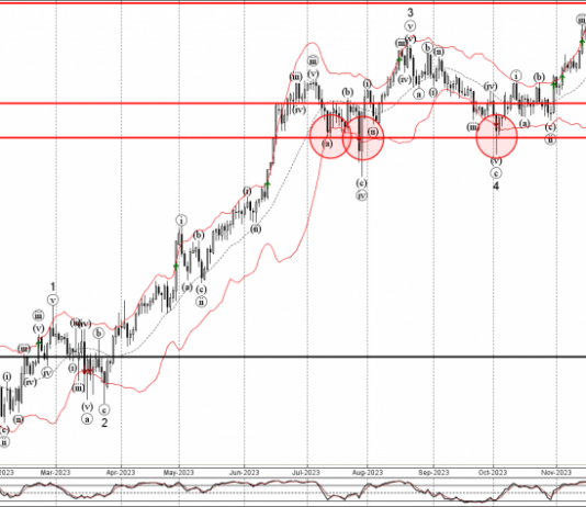 Phân tích sóng GBPJPY 3/1-Fxpro Phân tích sóng GBPJPY 3/1