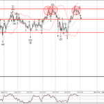 Phân tích sóng GBPJPY 31/1-Fxpro Phân tích sóng GBPJPY 31/1