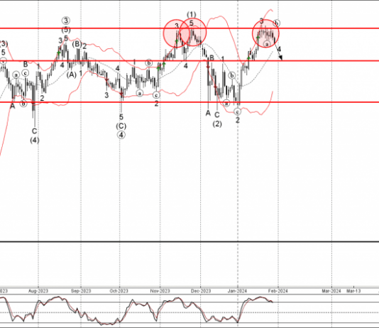 Phân tích sóng GBPJPY 31/1-Fxpro Phân tích sóng GBPJPY 31/1