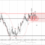 Phân tích sóng GBPUSD 18/1-Fxpro Phân tích sóng GBPUSD 18/1