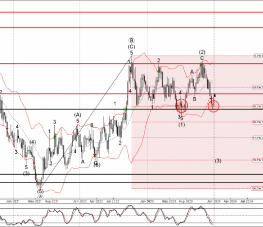 Phân tích sóng USDCAD 4/1-Fxpro Phân tích sóng USDCAD 4/1