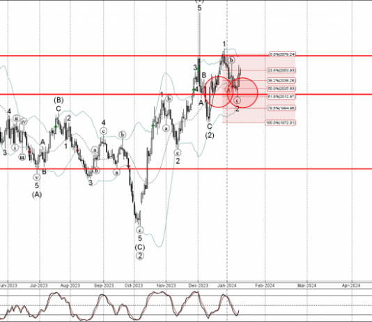 Phân tích Sóng Vàng 16/1-Fxpro Phân tích sóng vàng 16/1