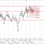 Phân tích Sóng Vàng 31/1-Fxpro Phân tích sóng Vàng 31/1