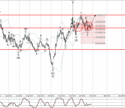 Phân tích Sóng Vàng 31/1-Fxpro Phân tích sóng Vàng 31/1