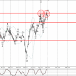 Phân tích Sóng Vàng 4/1-Fxpro Phân tích sóng Vàng 4/1