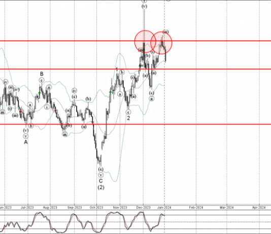 Phân tích Sóng Vàng 4/1-Fxpro Phân tích sóng Vàng 4/1