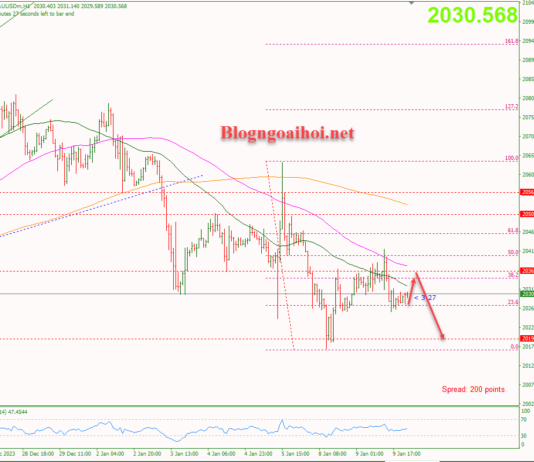 Phân tích Vàng 10/1- Suy giảm trước khi dữ liệu CPI được công bố Vàng 10/1-Kháng cự Fib 38.2%