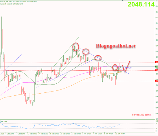 Phân tích Vàng 15/1- Phá vỡ trendline giảm Vàng 15/1-Phá vỡ trendline giảm