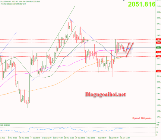 Phân tích Vàng 16/1-Di chuyển trong range Vàng 16/1-Di chuyển trong range