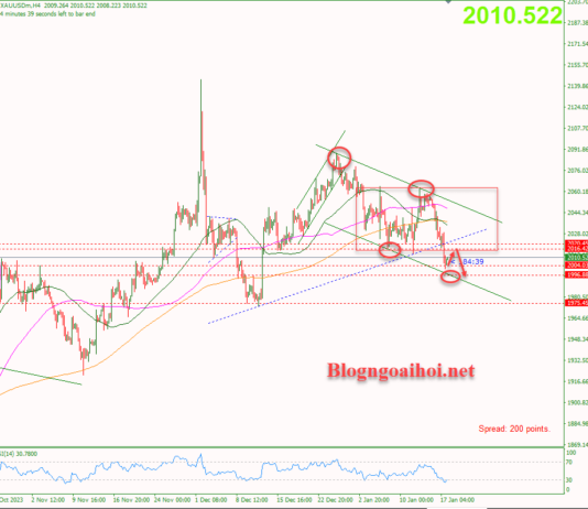 Phân tích Vàng 18/1-Di chuyển trong kênh giá giảm Vàng 18/1-Di chuyển trong kênh giá giảm