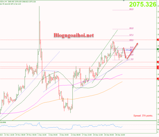 Phân tích Vàng 2/1-Kỳ vọng di chuyển hẹp Vàng 2/1-Kháng cự Fib 61.8%
