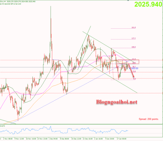 Phân tích Vàng 24/1- Tập trung vào dữ liệu PMI Hoa Kỳ Vàng 24/1-Kênh giá giảm