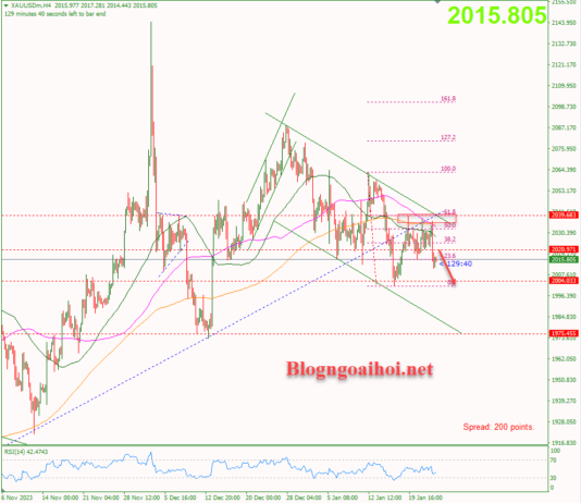 Phân tích Vàng 25/1- Tập trung vào dữ liệu GDP Hoa Kỳ Vàng 25/1-Chịu áp lực giảm
