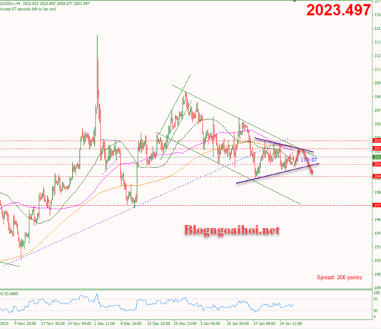 Phân tích Vàng 29/1-Lưu ý căng thẳng ở Trung Đông Vàng 29/1-Kênh giá giảm