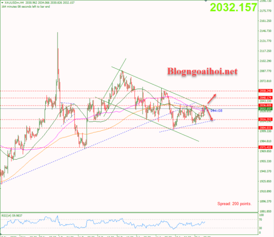 Phân tích Vàng 30/1-Quay lại với dữ liệu kinh tế Vàng 30/1-Di chuyển trong kênh giá giảm