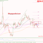Phân tích Vàng 9/1-Vàng chịu áp lực giảm Vàng 9/1-Kháng cự Fib 50%