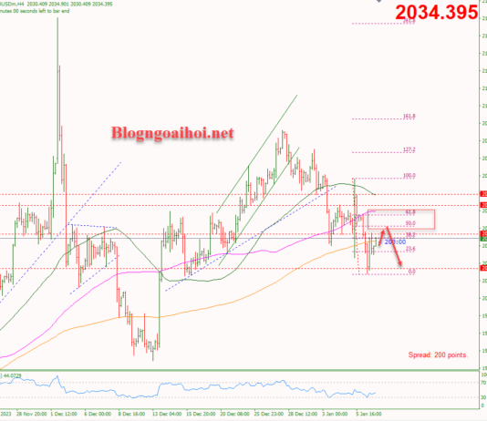 Phân tích Vàng 9/1-Vàng chịu áp lực giảm Vàng 9/1-Kháng cự Fib 50%