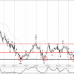 Phân tích sóng AUDCHF 7/2-Fxpro Phân tích sóng AUDCHF 7/2