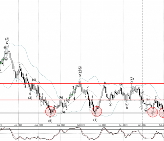 Phân tích sóng AUDCHF 7/2-Fxpro Phân tích sóng AUDCHF 7/2