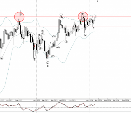 Phân tích sóng AUDJPY 22/2-Fxpro Phân tích sóng AUDJPY 22/2