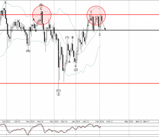 Phân tích sóng CADJPY 6/2-Fxpro Phân tích sóng CADJPY 6/2