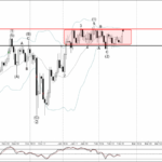 Phân tích sóng CHFJPY 22/2-Fxpro Phân tích sóng CHFJPY 22/2