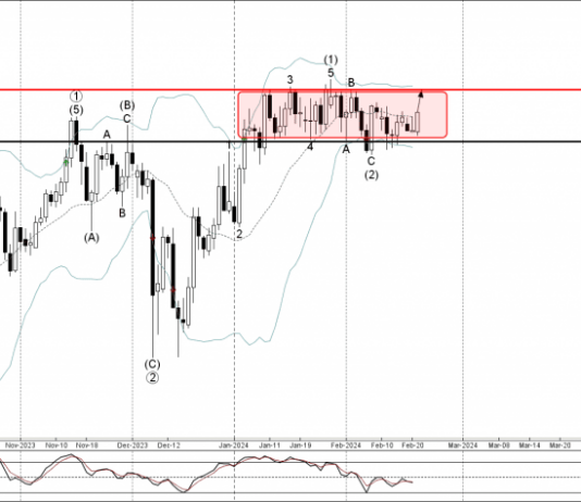 Phân tích sóng CHFJPY 22/2-Fxpro Phân tích sóng CHFJPY 22/2