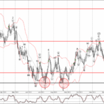 Phân tích sóng EURGBP 15/2-Fxpro Phân tích sóng EURGBP 15/2