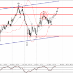 Phân tích sóng EURJPY 21/2-Fxpro Phân tích sóng EURJPY 21/2