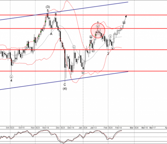 Phân tích sóng EURJPY 21/2-Fxpro Phân tích sóng EURJPY 21/2