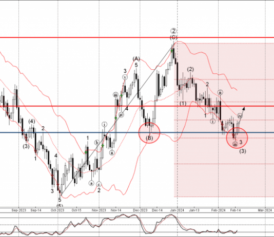 Phân tích sóng EURUSD 19/2-Fxpro Phân tích sóng EURUSD 19/2