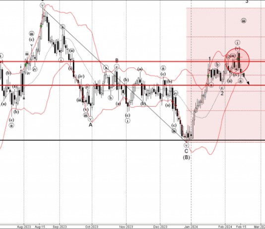 Phân tích sóng GBPAUD 20/2-Fxpro Phân tích sóng GBPAUD 20/2