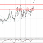 Phân tích sóng NZDJPY 20/2-Fxpro Phân tích sóng NZDJPY 20/2