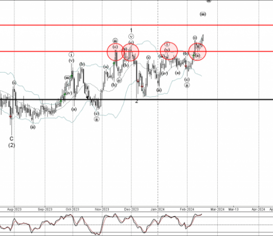 Phân tích sóng NZDJPY 20/2-Fxpro Phân tích sóng NZDJPY 20/2