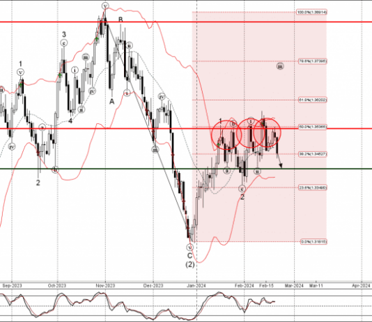 Phân tích sóng USDCAD 22/2-Fxpro Phân tích sóng USDCAD 22/2