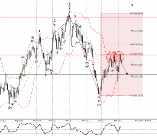 Phân tích sóng USDCAD 8/2-Fxpro Phân tích sóng USDCAD 8/2
