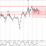Phân tích Sóng Vàng 14/2-Fxpro Phân tích sóng Vàng 14/2