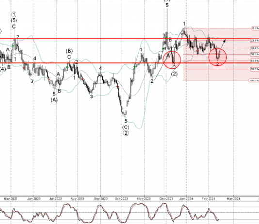 Phân tích Sóng Vàng 19/2-Fxpro Phân tích sóng vàng 19/2