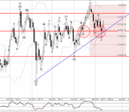 Phân tích sóng AUDJPY 14/3-FXPRO Phân tích sóng AUDJPY 14/3