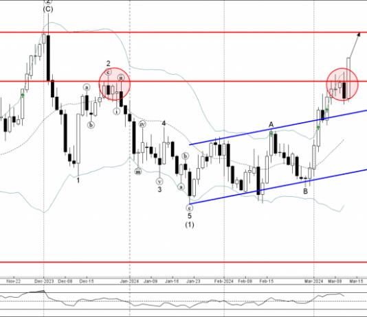 Phân tích Sóng Bạc 14/3-Fxpro Phân tích sóng bạc 14/3