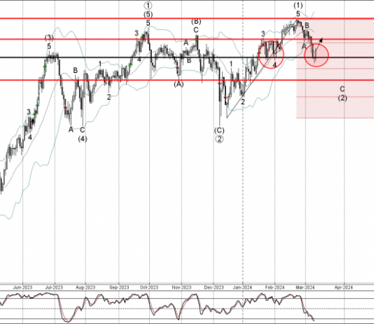 Phân tích sóng CADJPY 13/3-Fxpro Phân tích sóng CADJPY 13/3
