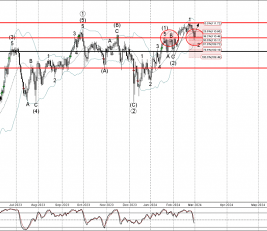 Phân tích sóng CADJPY 4/3-Fxpro Phân tích sóng CADJPY 4/3